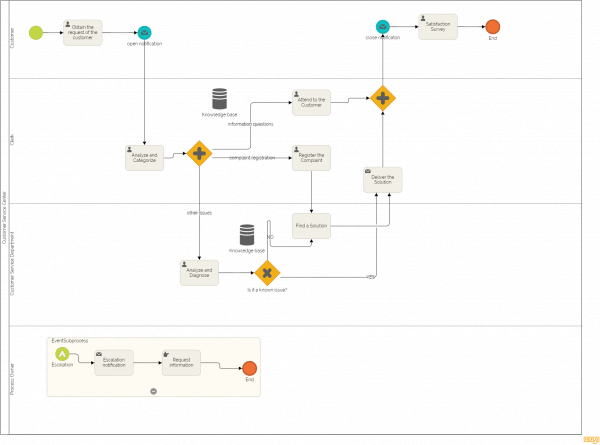Examples of Easy to Understand Process Maps - Winston Haffigir