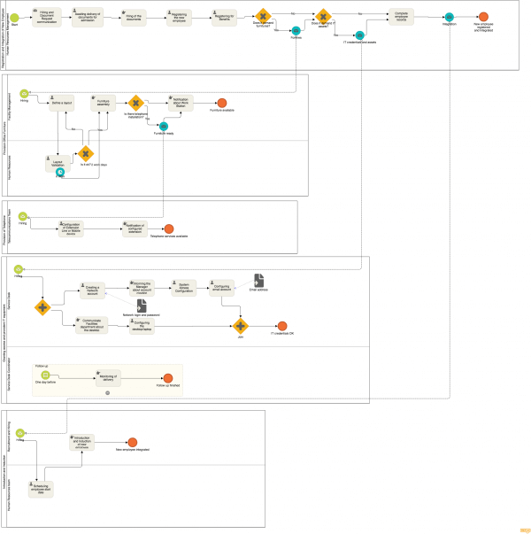 5 HR process flowchart examples and why to use them