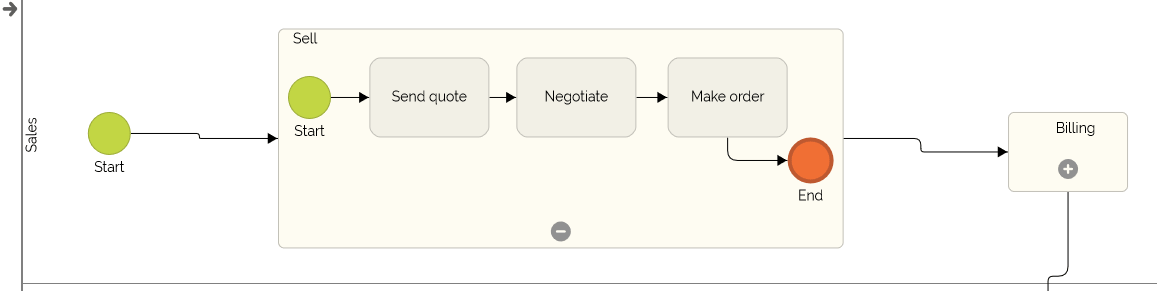 Exemples Illustrés: Différents Types De Sous-Processus Bpmn – MBTN