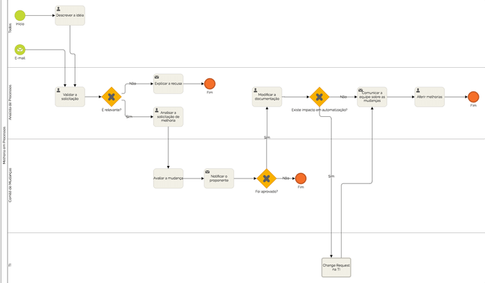 La signification des symboles de flux de processus: + de 20 exemples